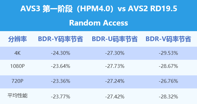 AVS3 HPM4.0 vs AVS2 RD19.5