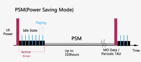 PSM(Power Saving Mode)