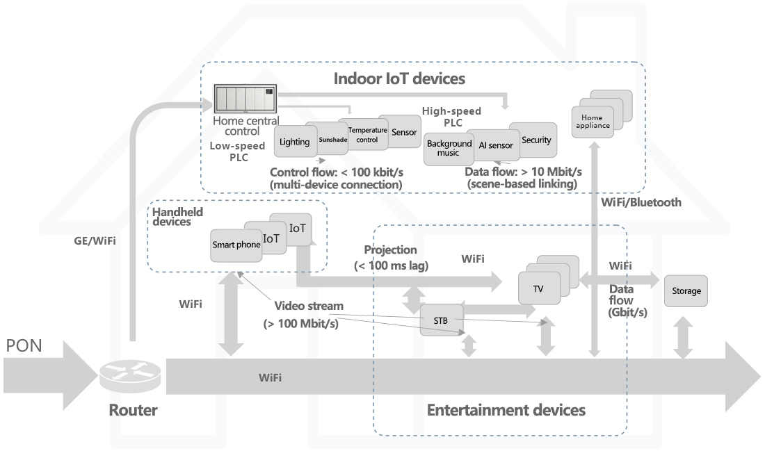 Indoor IoT devices