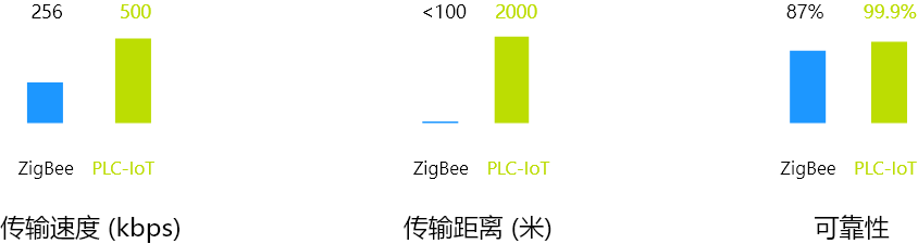 PLC-IoT VS ZigBee