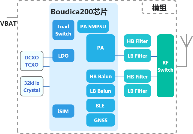 boudica200芯片