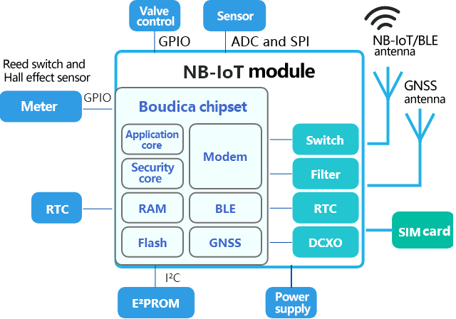 NB-IoT module
