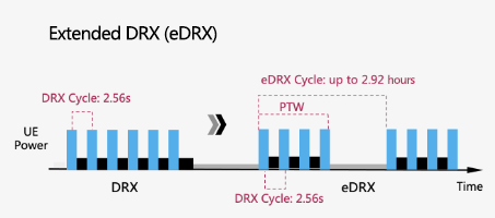 eDRX(Extended DRX)