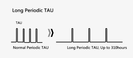 Long Periodic TAU