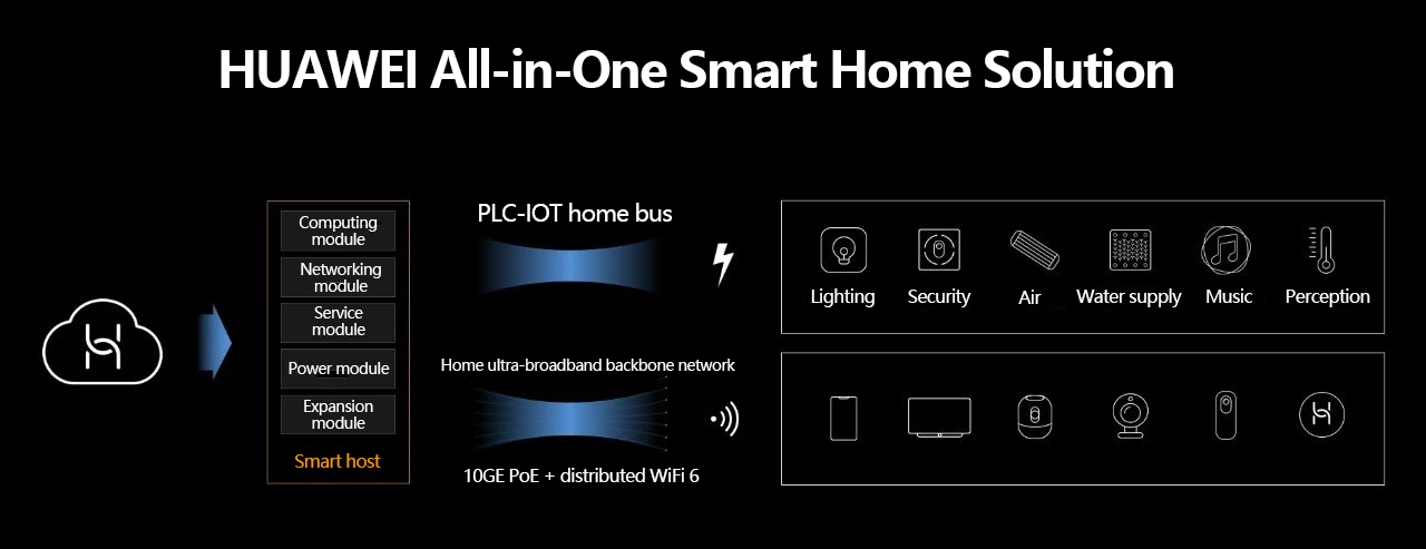 HUAWEI All-in-One Smart Home solution