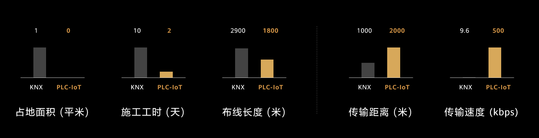 PLC-IoT多网合一 简单更强悍
