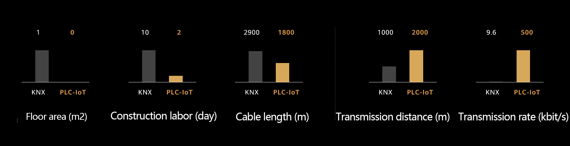 PLC-IoT: simpler and more powerful