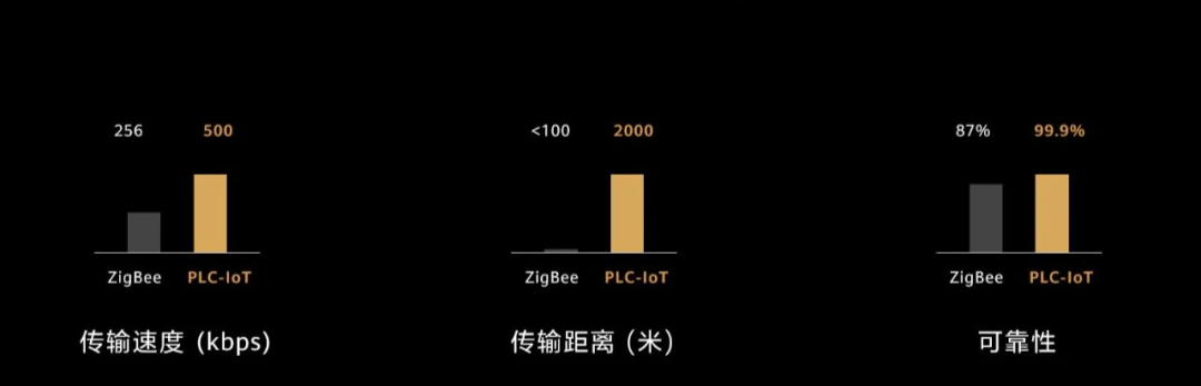PLC-IoT性能碾压ZigBee