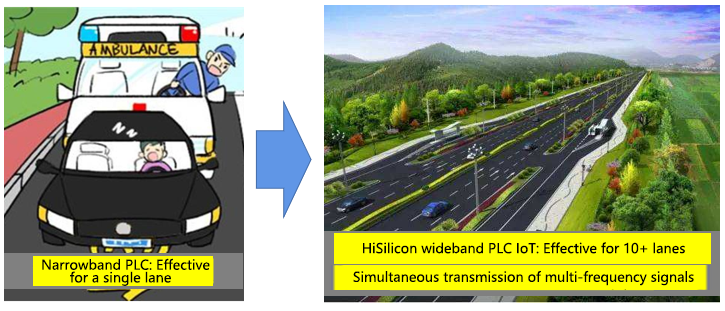 Unlocking the Benefits of PLC: HiSilicon and Fcreate Energy Partner on Smart Street Lamps