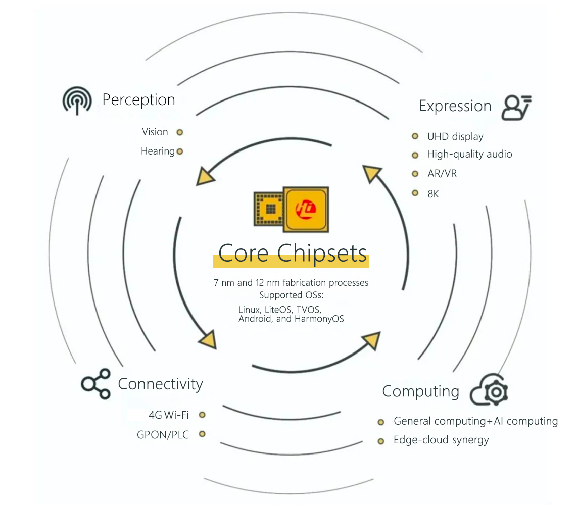 core chipsets