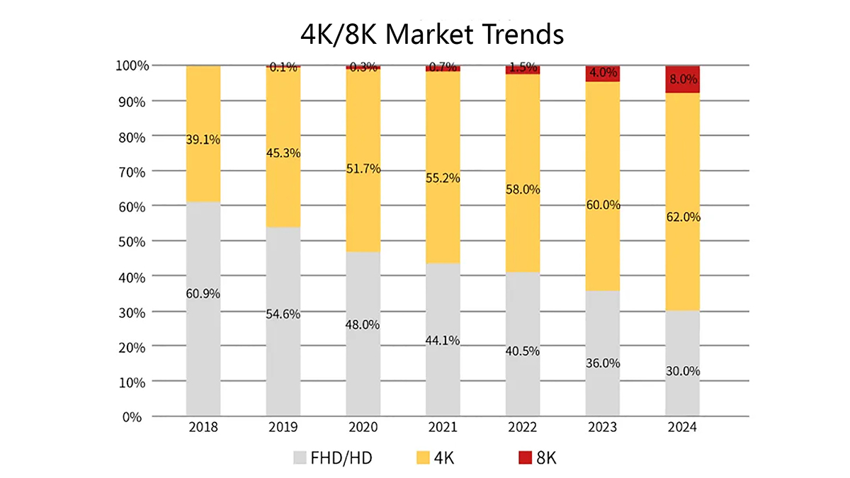 4K and 8K market trend