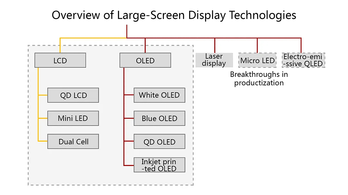 overview large screen disply technologies