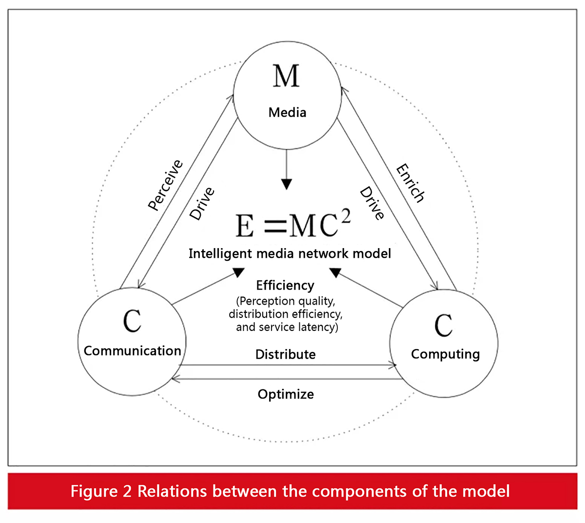 E = MC2 model