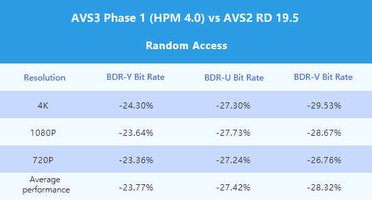 AVS3 HPM4.0 vs AVS2 RD19.5