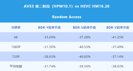 AVS3 HPM10.1 vs HEVC HM16.20