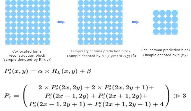 The two-step cross-component prediction (TSCPM)