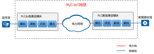 PLC-IoT基本通信原理