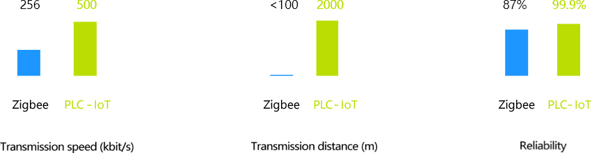 PLC-IoT substantially outperforms Zigbee