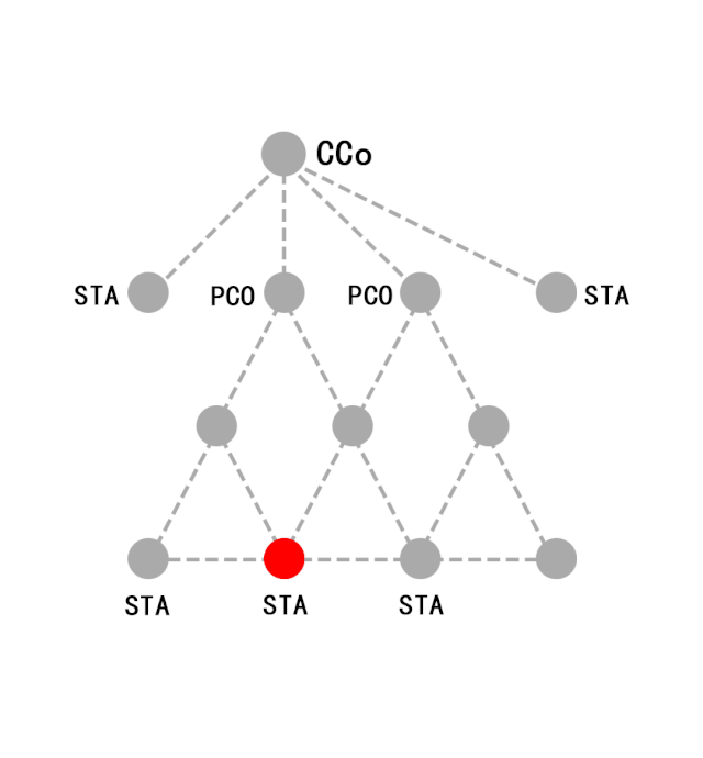 组网特点-- 树形网络拓扑