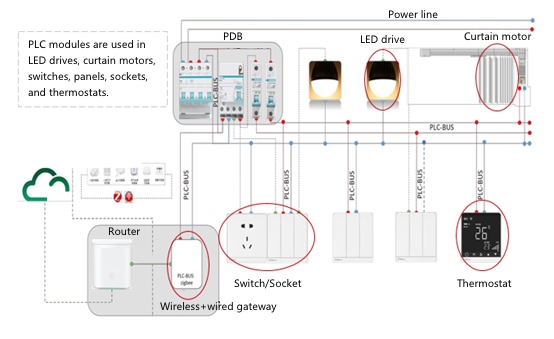 PLC-IoT in a smart home