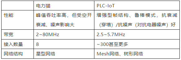 PLC-IoT采用OFDM调制技术，比传统FDM系统节省50%带宽