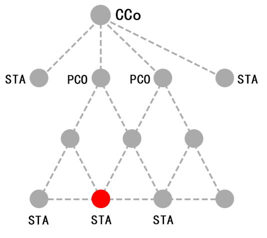 海思独有的树形网络拓扑组网，实现即时快速通信