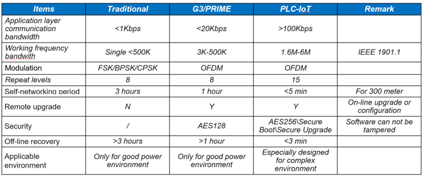 PLC技术不同参数性能对比