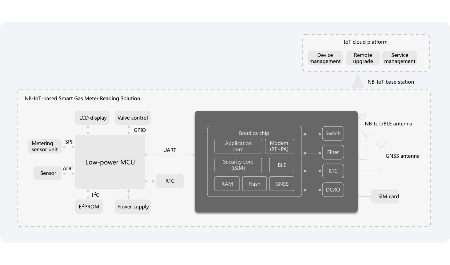 NB-IoT-based Smart Gas Meter Solution