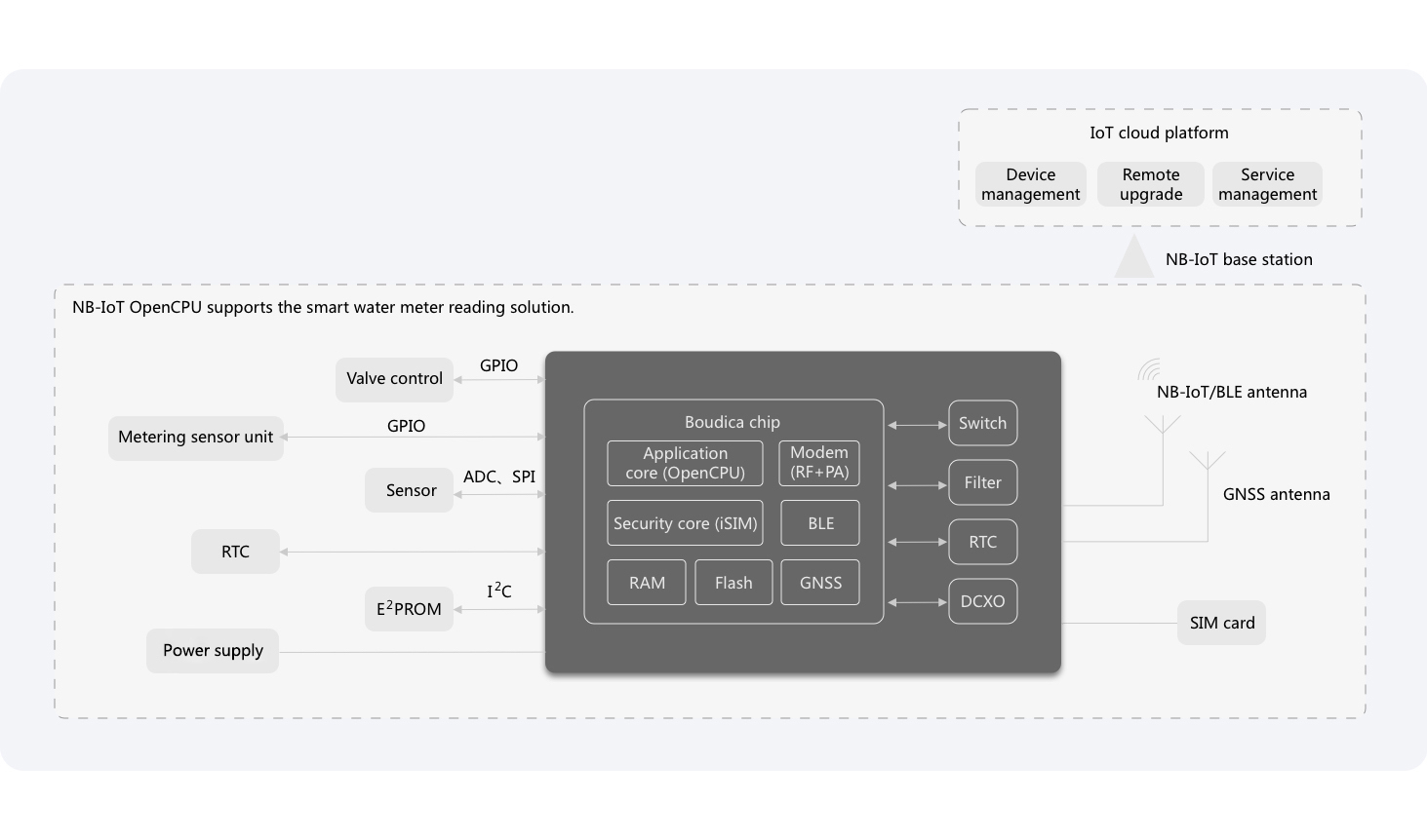 Boudica OpenCPU Supports the Smart Water Meter Solution