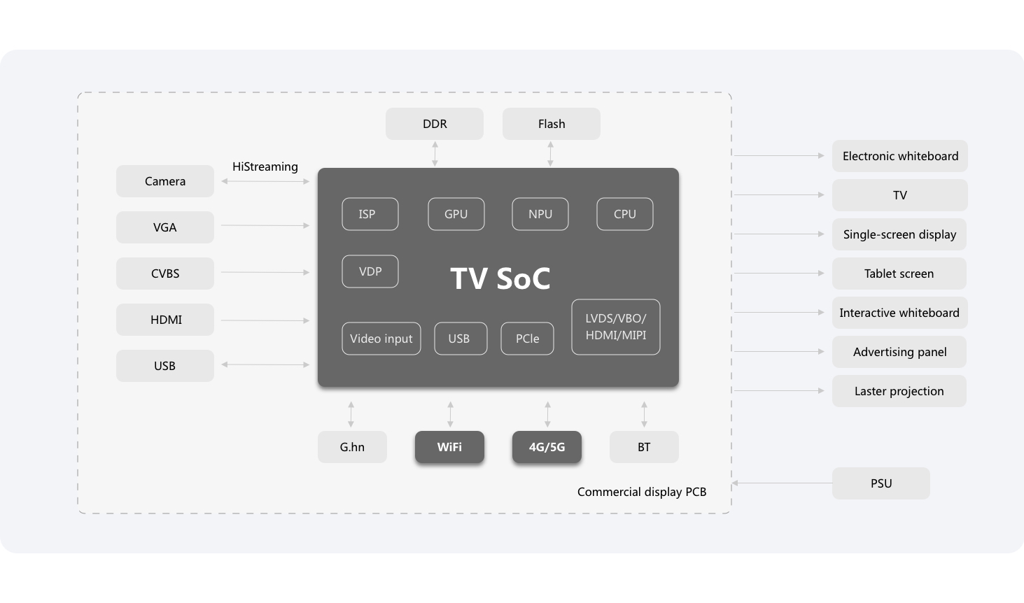 Smart Commercial Display