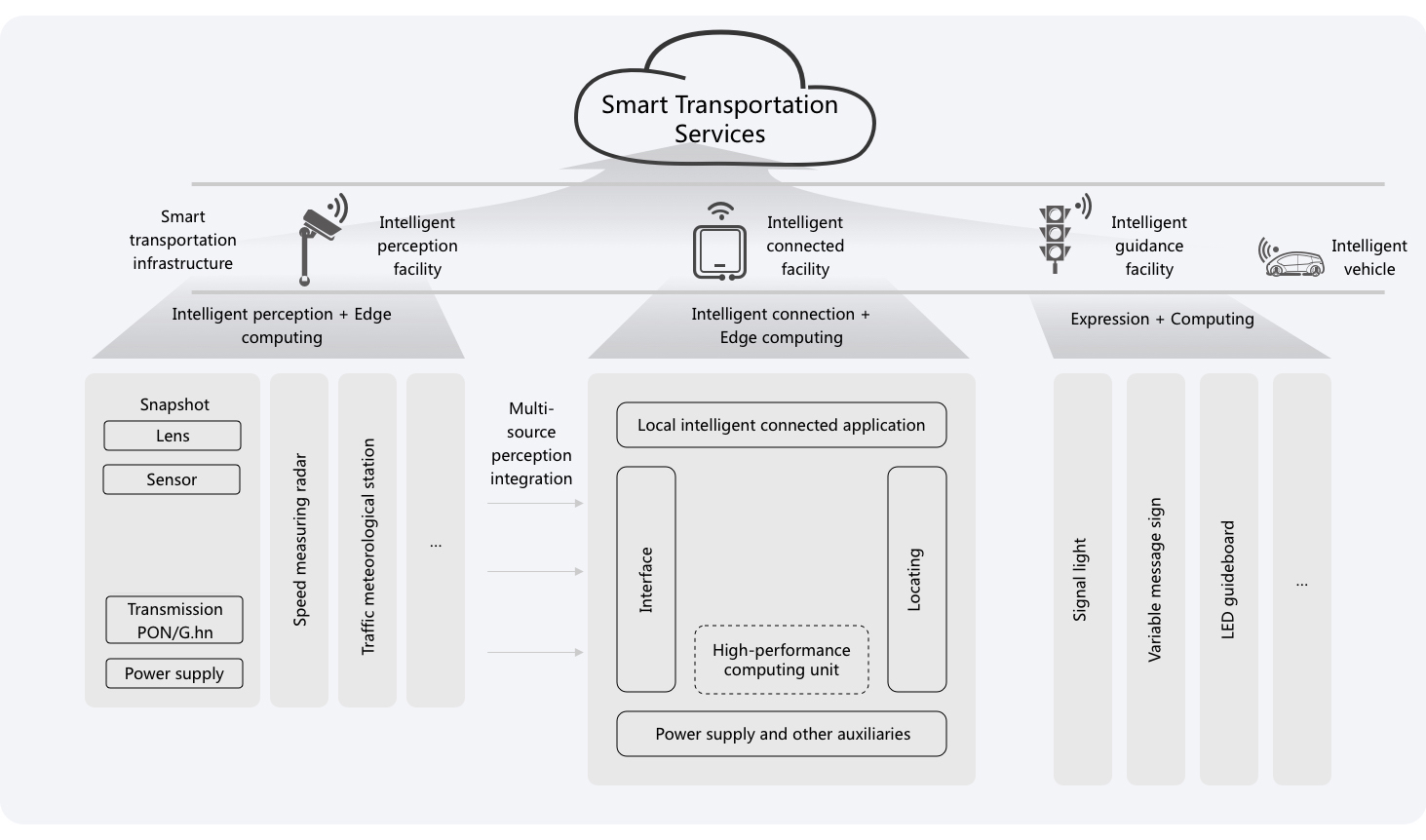 Smart Transportation