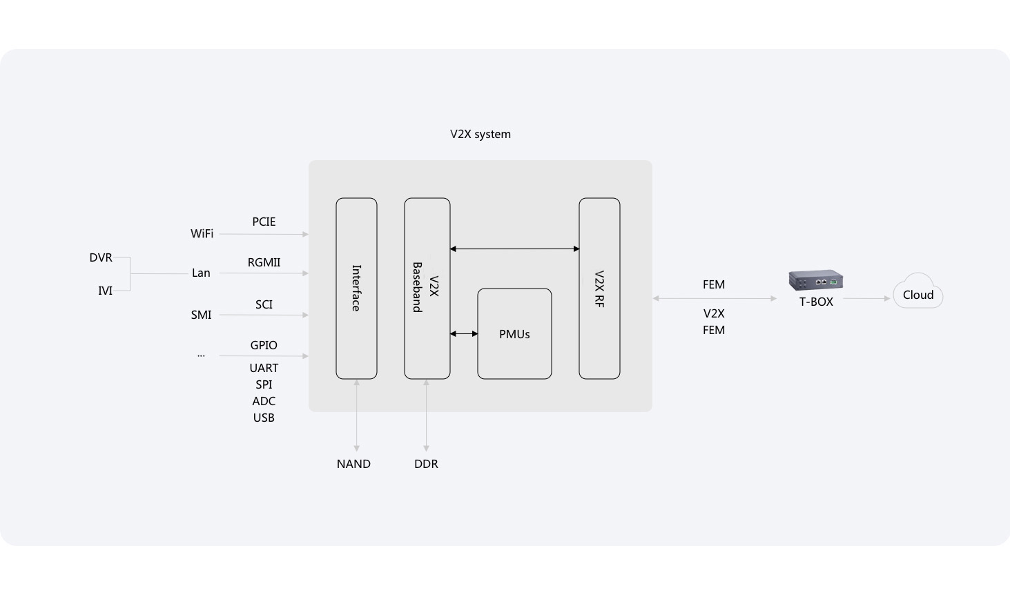 v2x system