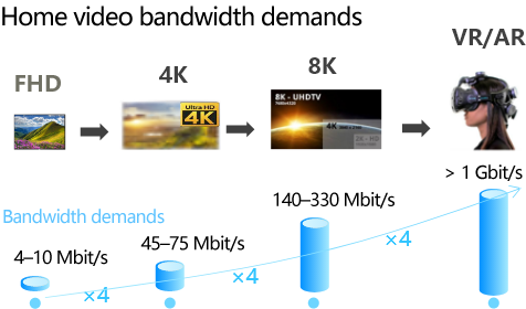home video bandwidth demands