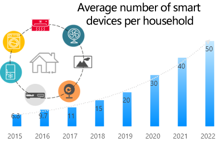 average number of smart devices per household