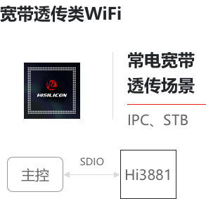 宽带透传类WIFI