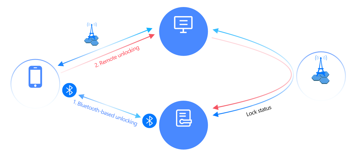 NB-IoT Powered Bicycle Sharing Solution