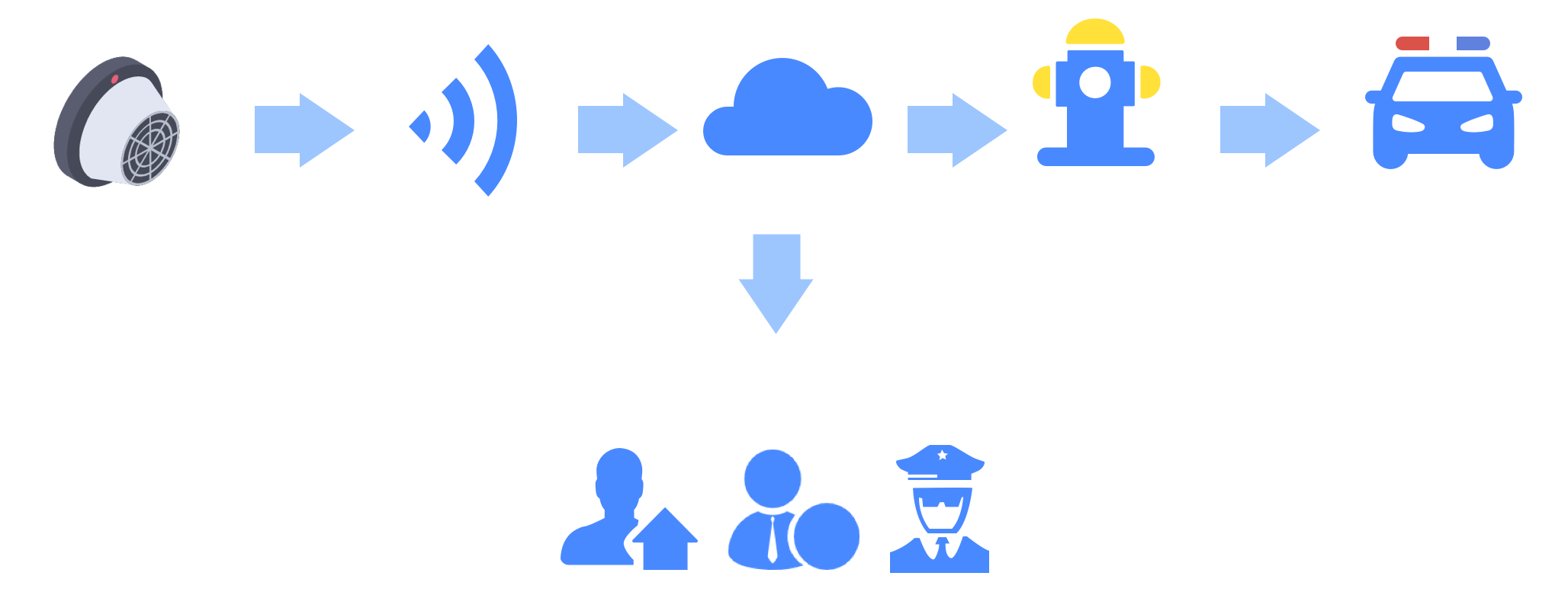 智能烟感 消防 出警 NB-IoT 业主 邻居 警察