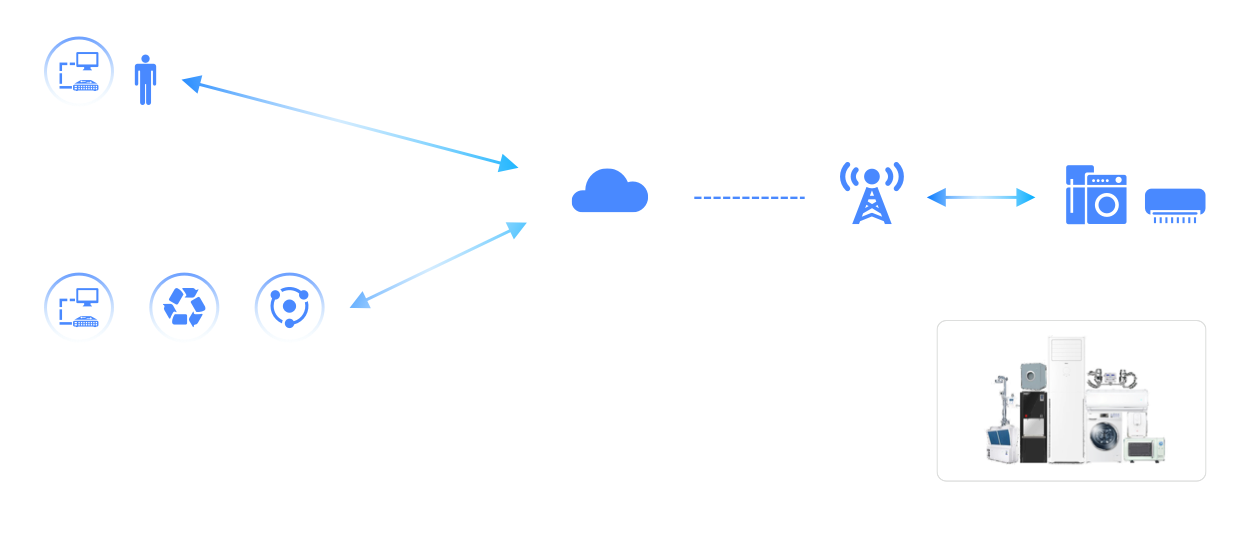 NB-IoT Powered White Goods Sharing Solution