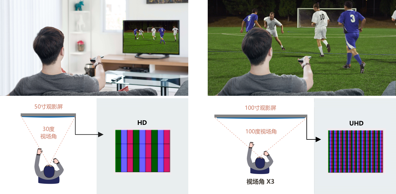 视觉更开阔，临场体验更真实