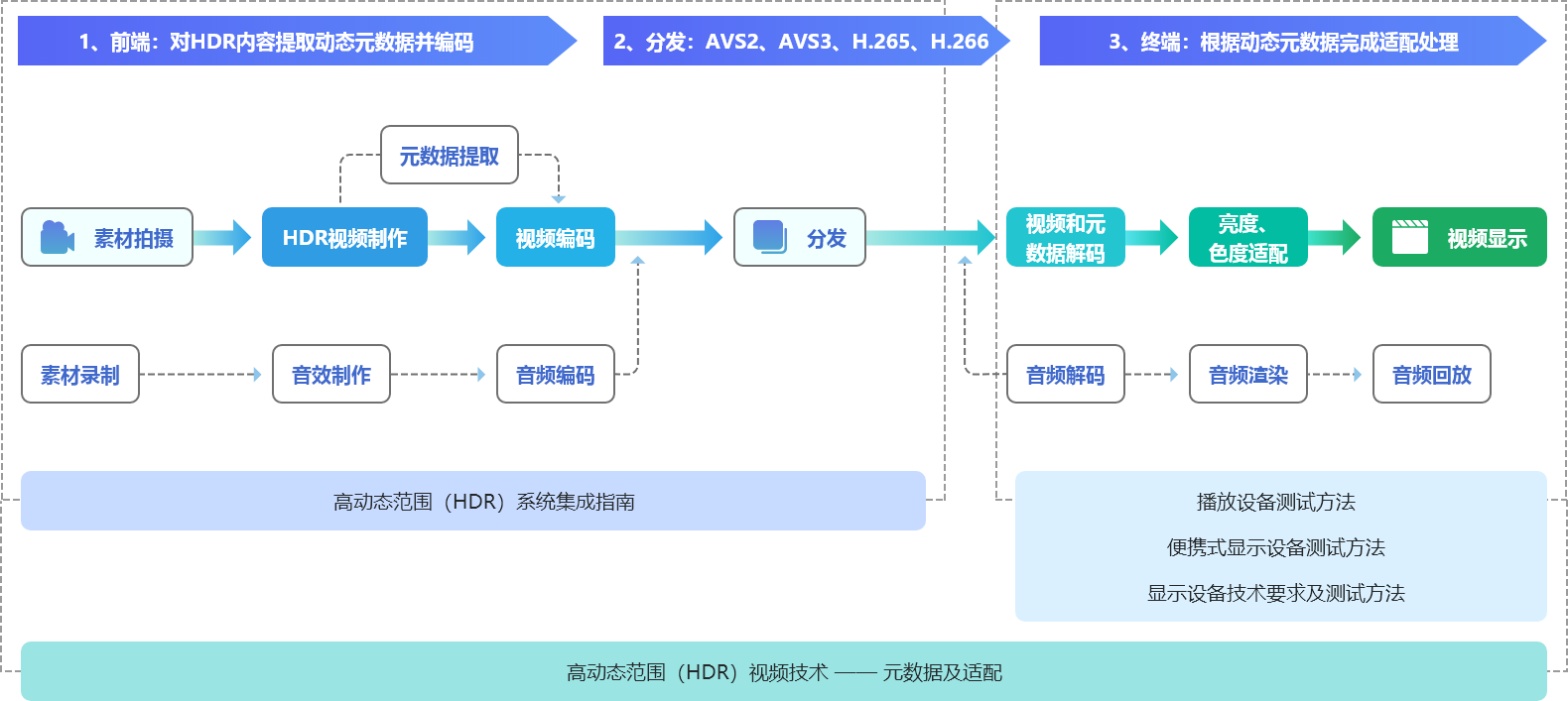 前端分发终端
