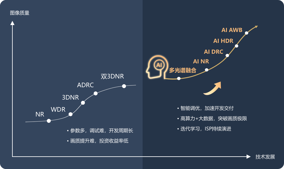 行业亟需AI ISP技术，以提升图像质量