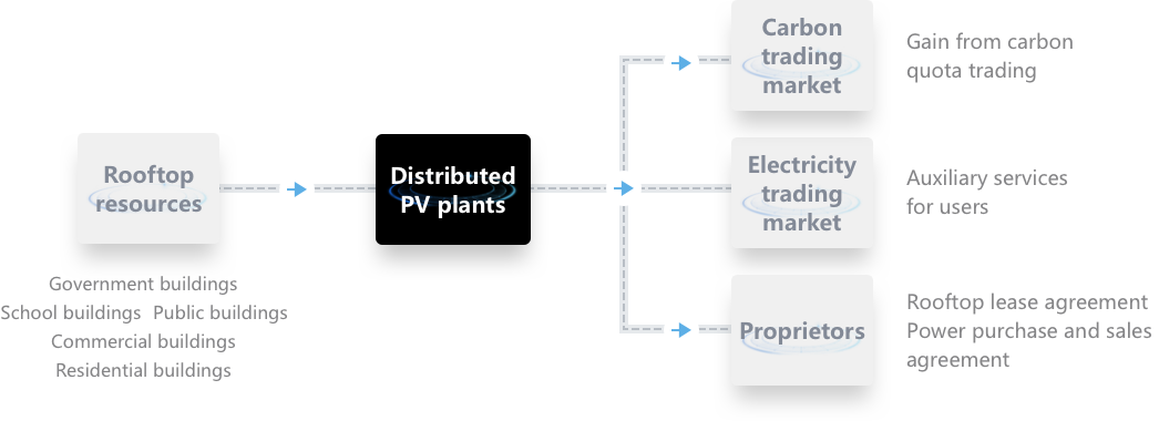 distributed pv plants