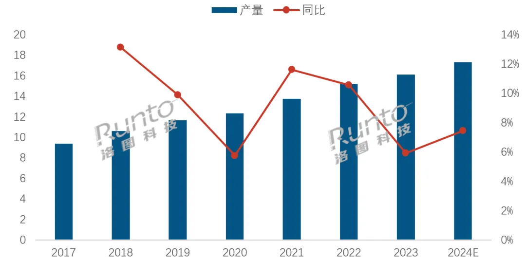 中国遥控器生产规模