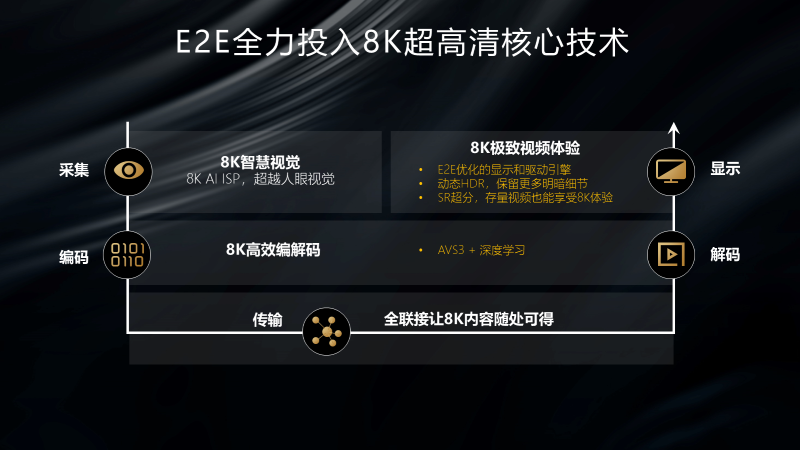 海思E2E全力投入8K超高清核心技术