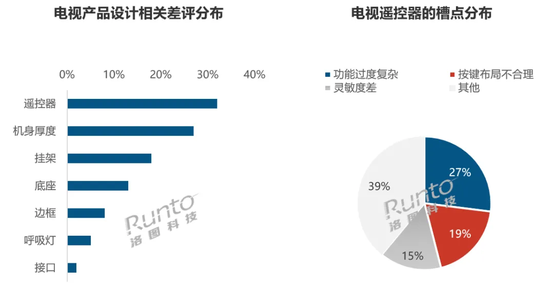 电视产品设计相关差评槽点分布