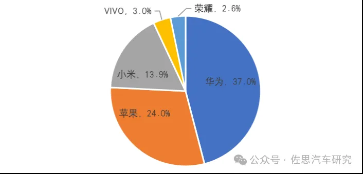 占比