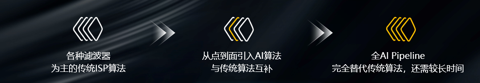 ISP算法在发展与演进历程中，呈现出与AI融合的趋势