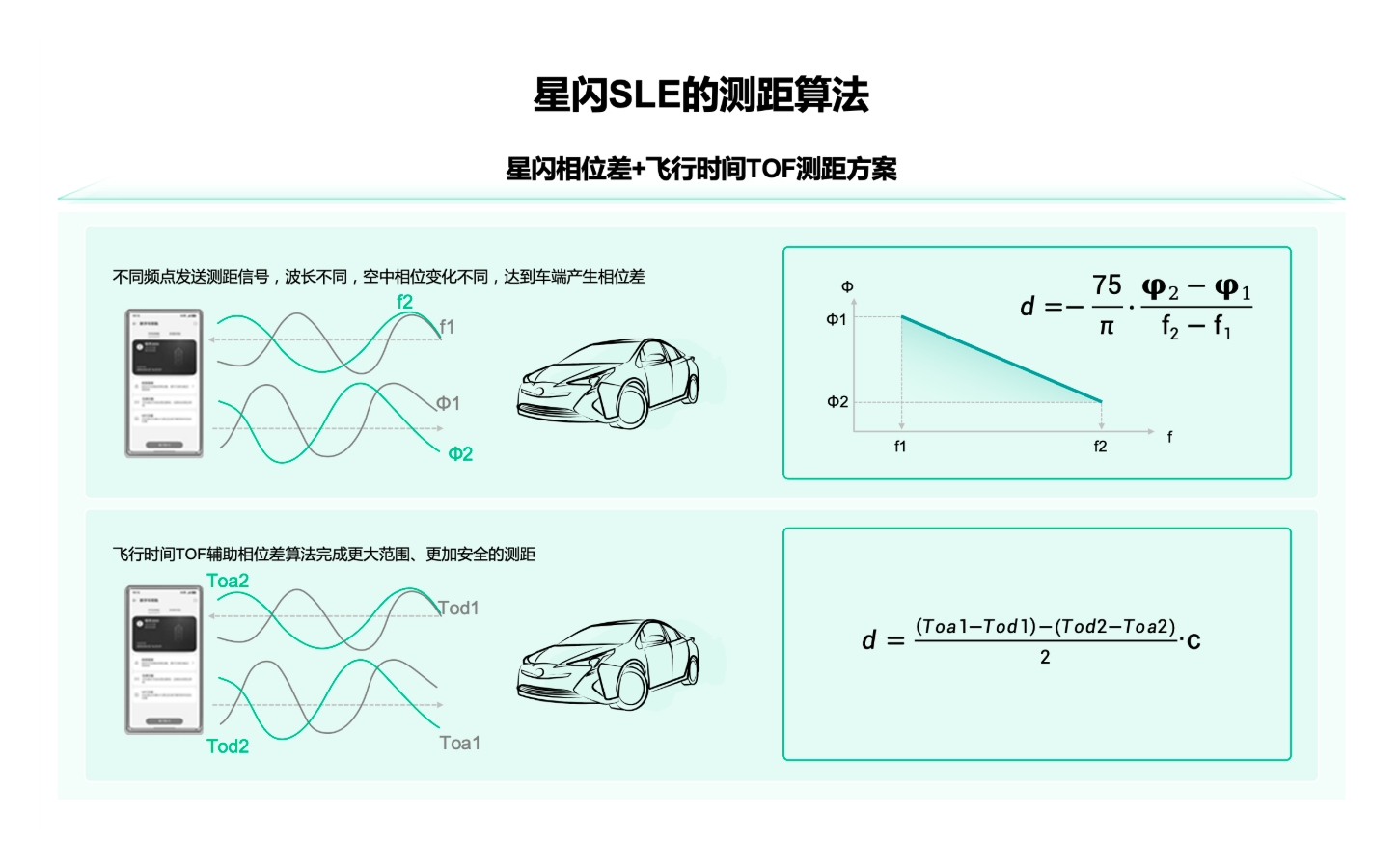 星闪SLE的测距算法