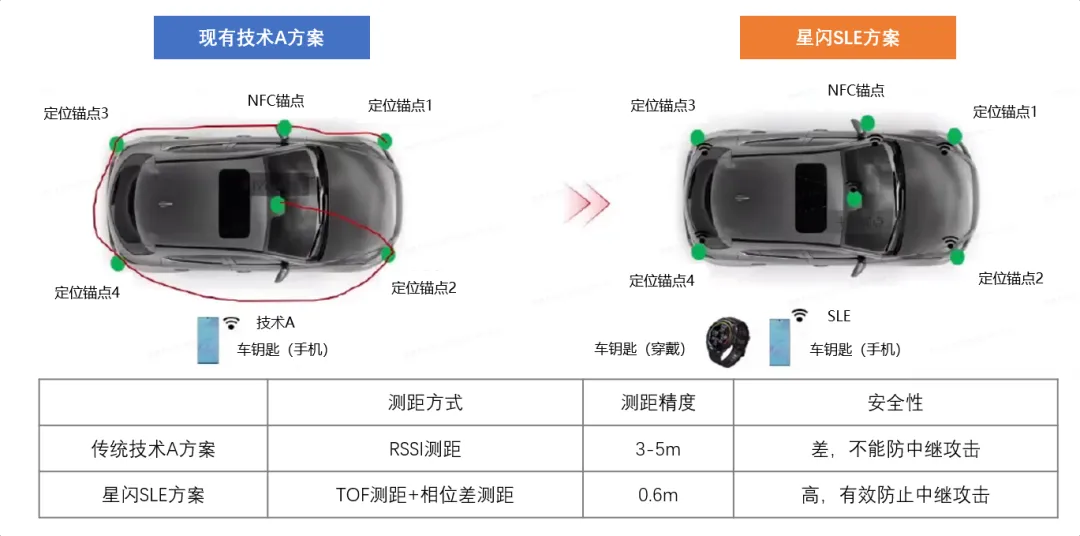 星闪钥匙以传统数字钥匙方案的对比