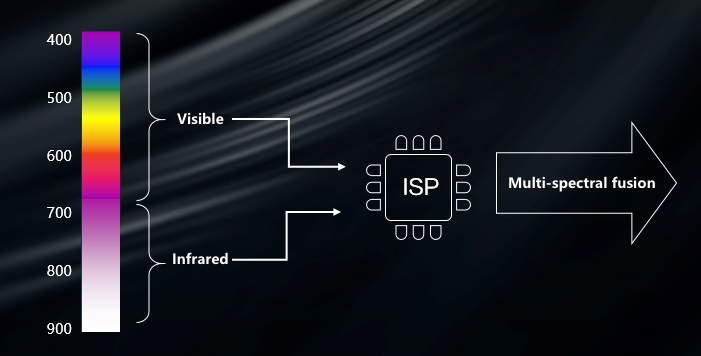 HiSilicon multi-spectral fusion technology generates vivid, colorful images in low light conditions, by using an infrared light source to compensate, and fusing light spectra.